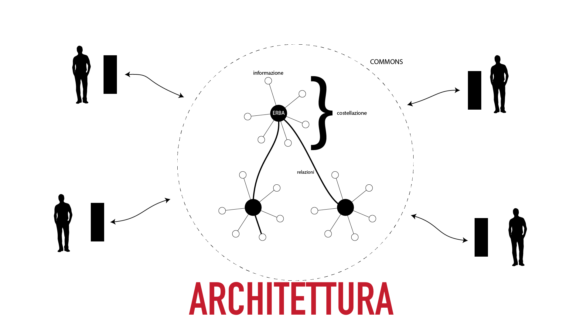 Erbe Indisciplinate, l'architettura dell'informazione