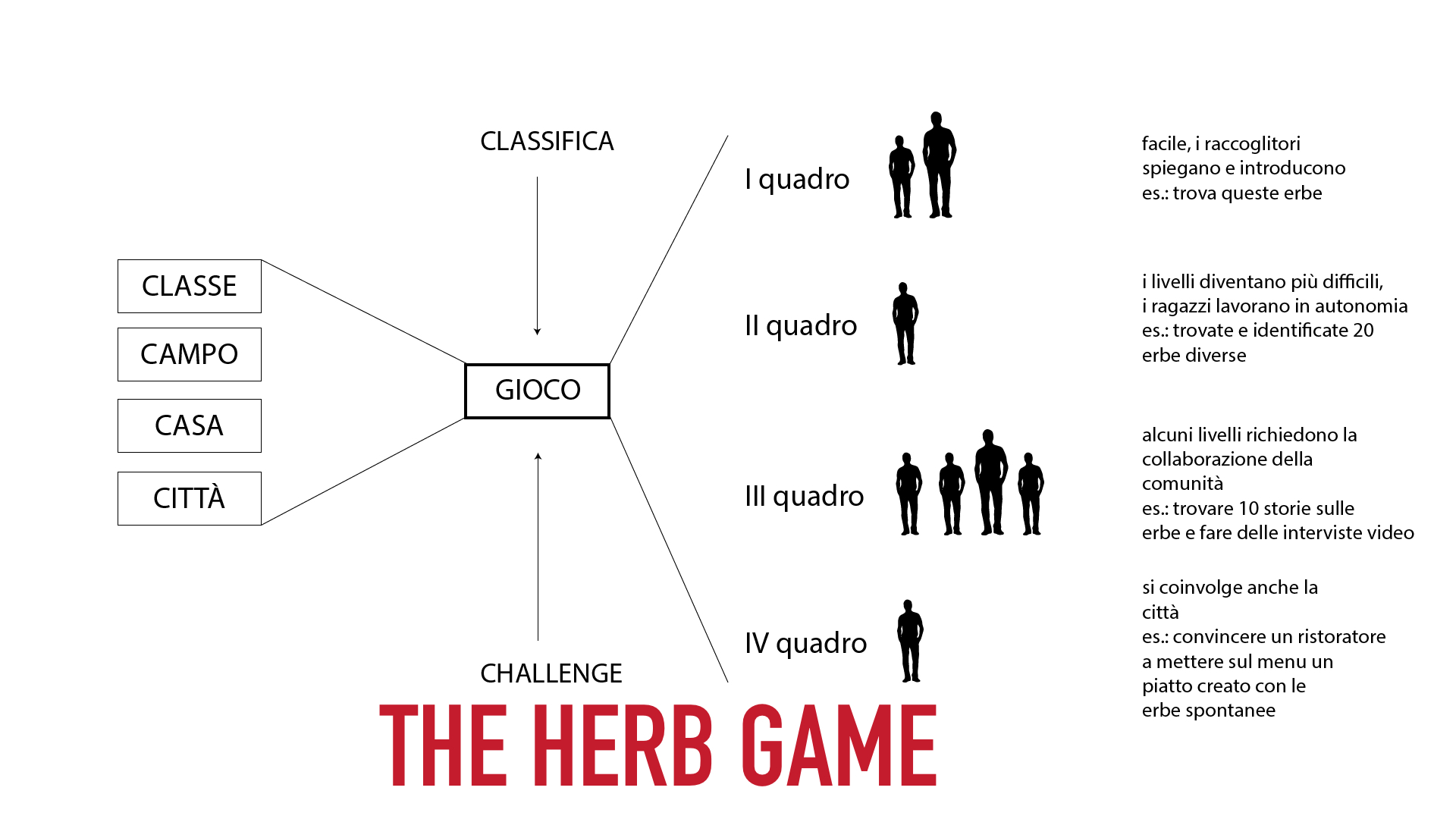 The Herb Game